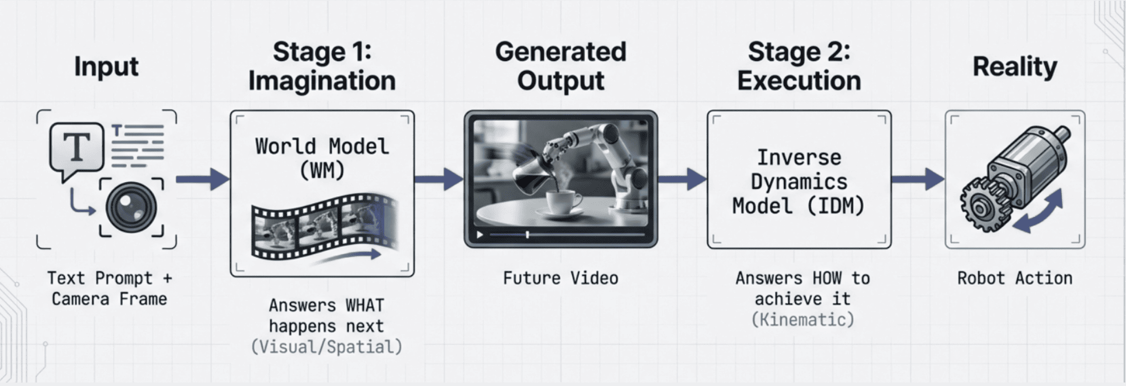 1X World Model Pipeline