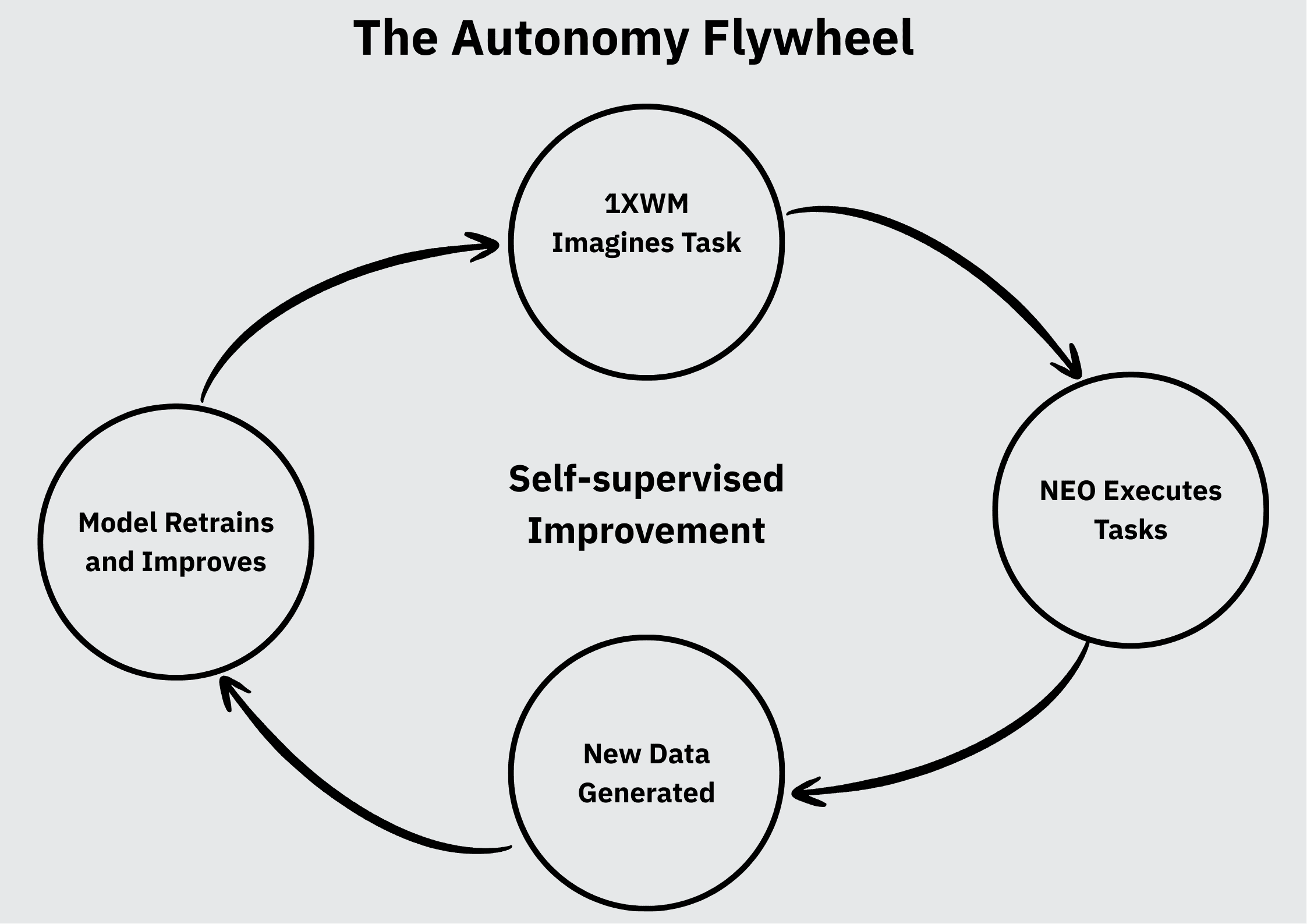 The Autonomy Flywheel